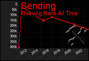 Total Graph of Sending