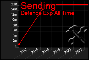 Total Graph of Sending