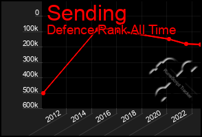 Total Graph of Sending