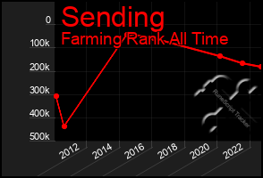 Total Graph of Sending