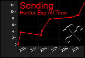 Total Graph of Sending