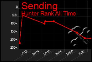 Total Graph of Sending