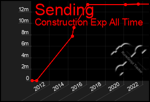 Total Graph of Sending