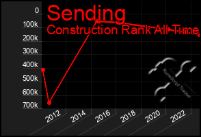 Total Graph of Sending