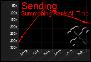 Total Graph of Sending