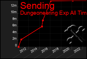 Total Graph of Sending