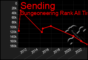 Total Graph of Sending