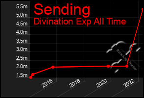 Total Graph of Sending