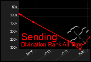 Total Graph of Sending