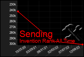 Total Graph of Sending