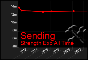 Total Graph of Sending