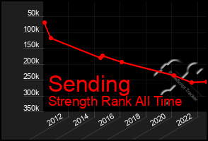 Total Graph of Sending