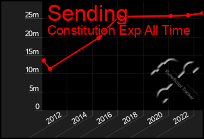 Total Graph of Sending