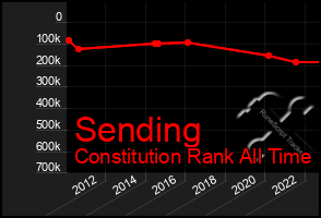 Total Graph of Sending