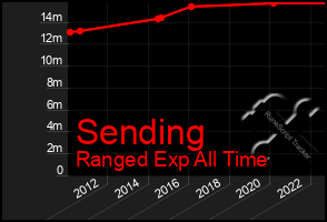 Total Graph of Sending