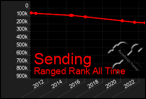 Total Graph of Sending