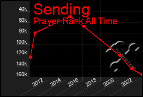 Total Graph of Sending