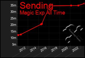 Total Graph of Sending