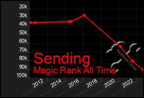 Total Graph of Sending