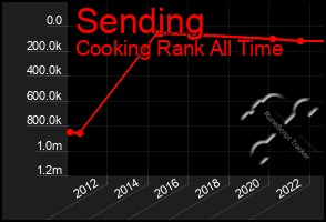 Total Graph of Sending