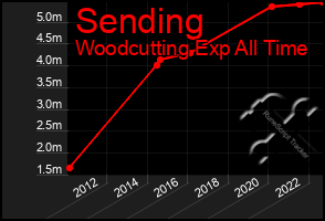 Total Graph of Sending