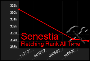 Total Graph of Senestia