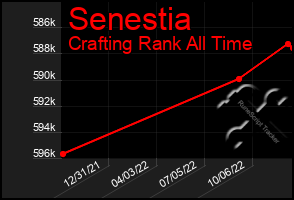 Total Graph of Senestia