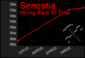 Total Graph of Senestia