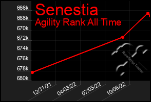 Total Graph of Senestia