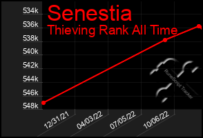 Total Graph of Senestia