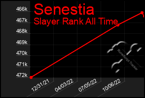Total Graph of Senestia