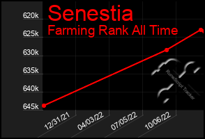 Total Graph of Senestia