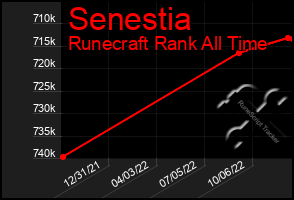Total Graph of Senestia