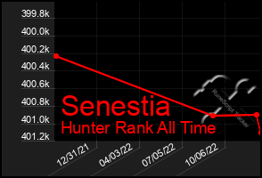 Total Graph of Senestia