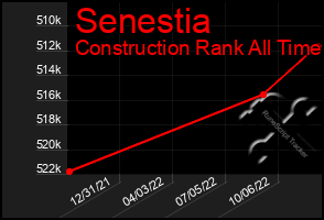 Total Graph of Senestia