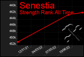 Total Graph of Senestia