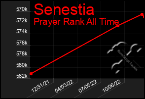 Total Graph of Senestia