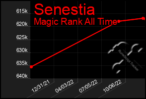 Total Graph of Senestia