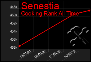 Total Graph of Senestia