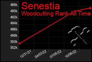 Total Graph of Senestia