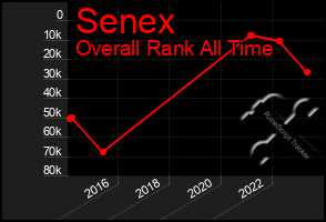 Total Graph of Senex