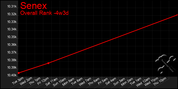 Last 31 Days Graph of Senex