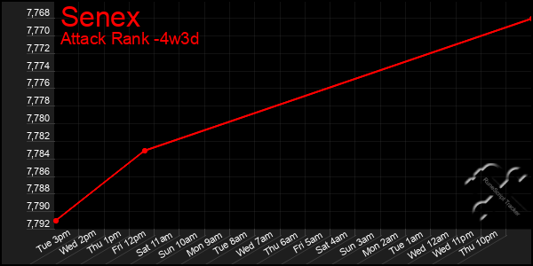 Last 31 Days Graph of Senex