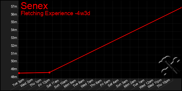 Last 31 Days Graph of Senex