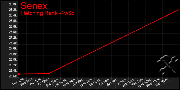 Last 31 Days Graph of Senex