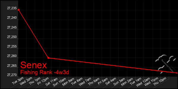 Last 31 Days Graph of Senex