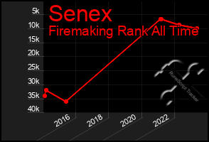 Total Graph of Senex