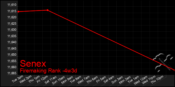 Last 31 Days Graph of Senex