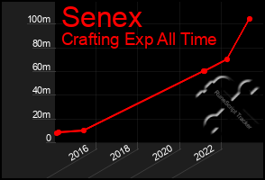 Total Graph of Senex