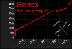 Total Graph of Senex